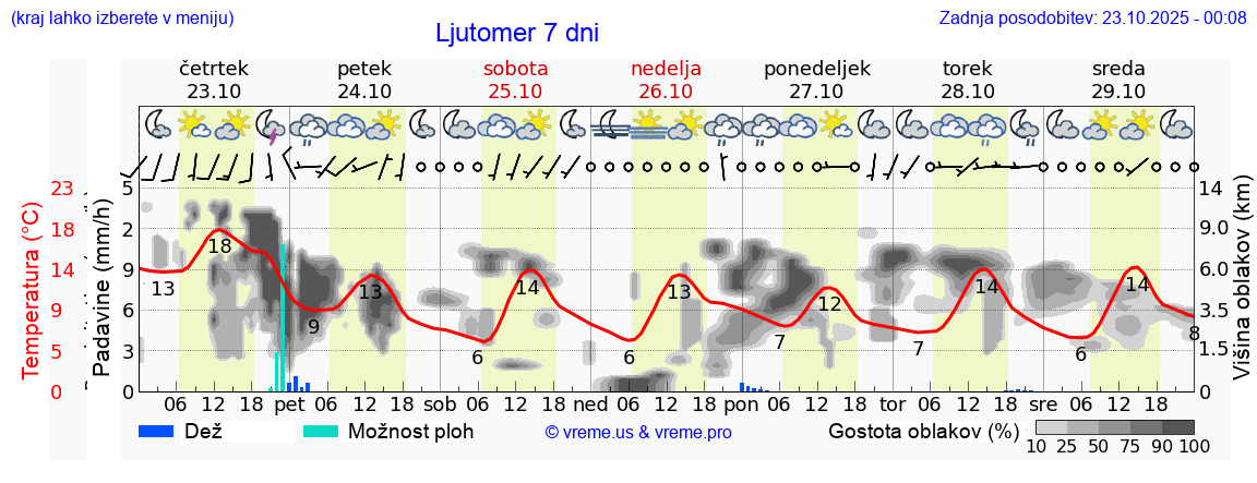 Vreme 7 dni