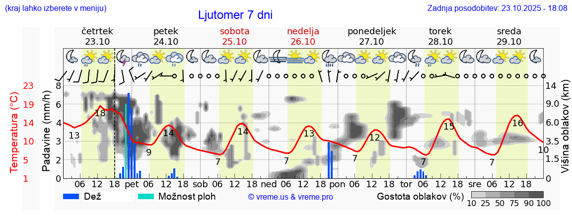 Vreme 7 dni