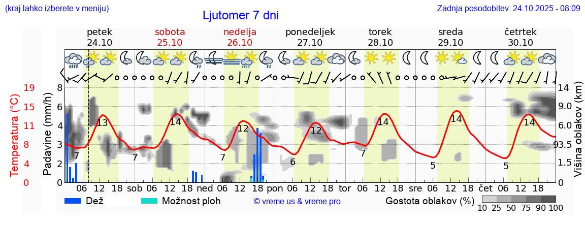 Vreme 7 dni