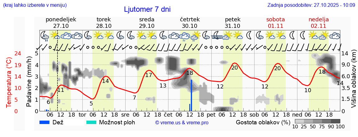 Vreme 7 dni