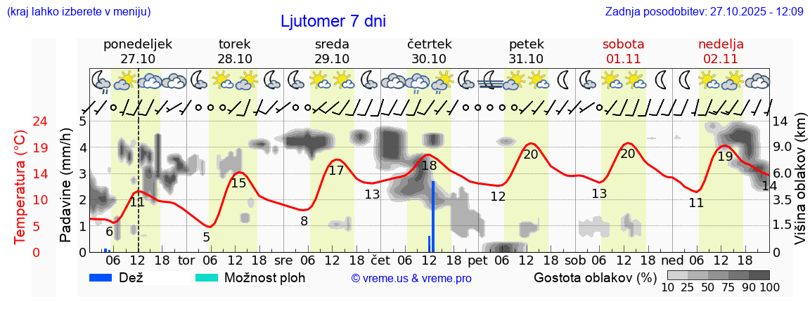 Vreme 7 dni