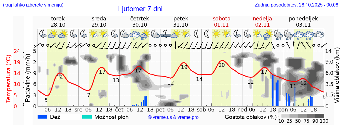 Vreme 7 dni