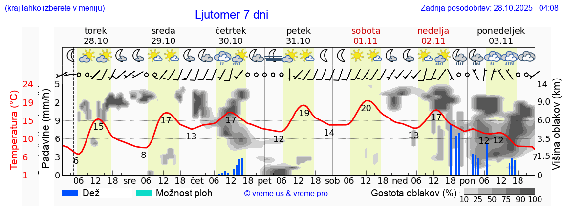Vreme 7 dni