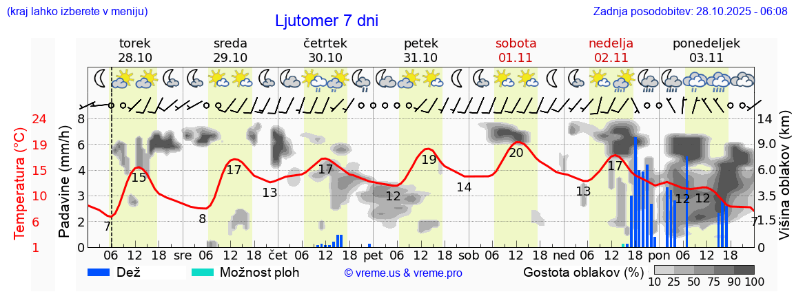 Vreme 7 dni