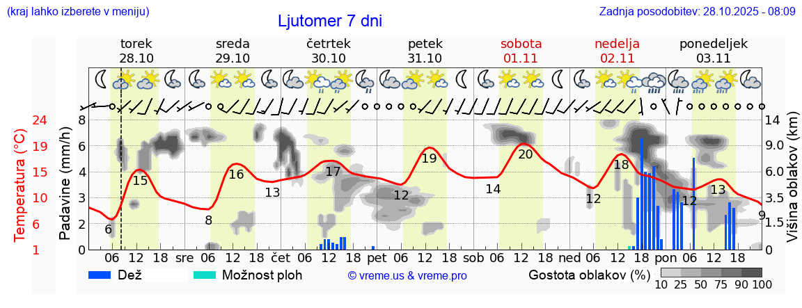 Vreme 7 dni
