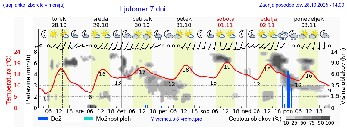 Vreme 7 dni