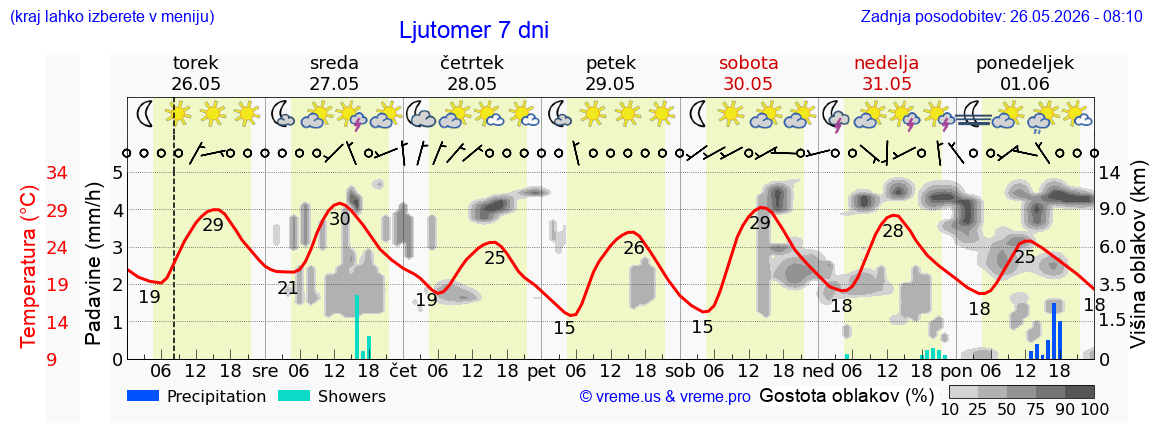 Vreme 7 dni