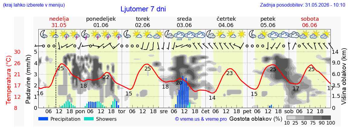 Vreme 7 dni