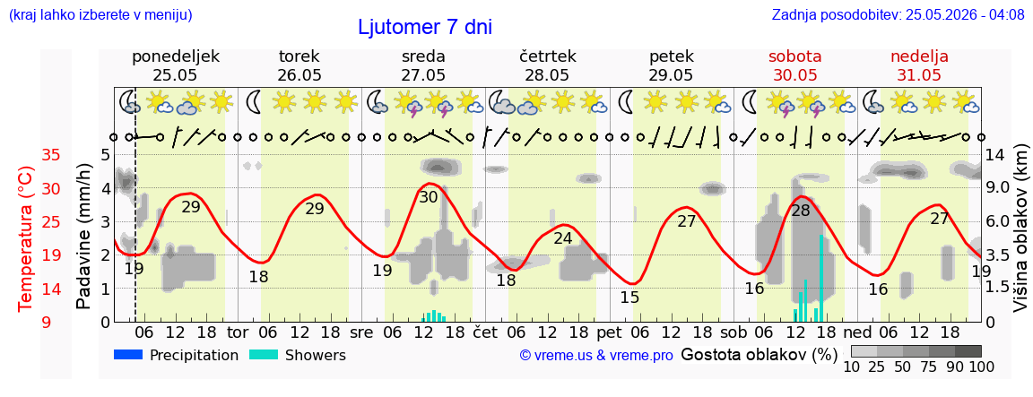Vreme 7 dni