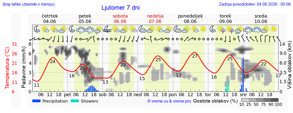 Vreme 7 dni