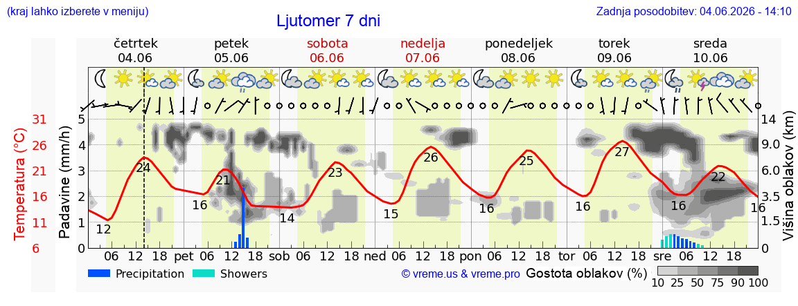 Wetter 7 Tage