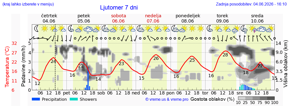 Wetter 7 Tage