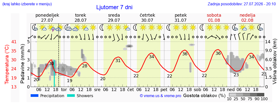 Vreme 7 dni