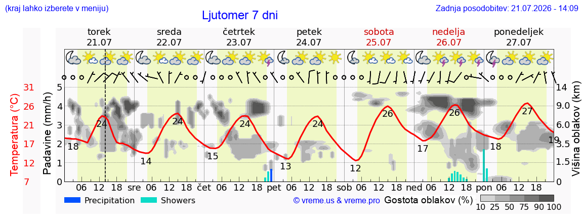 Wetter 7 Tage