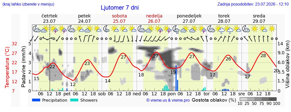 Wetter 7 Tage