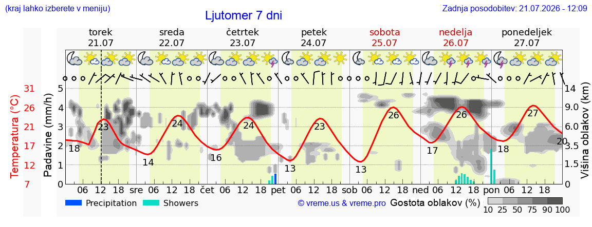 Wetter 7 Tage