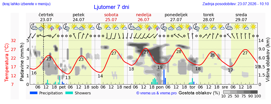 Wetter 7 Tage