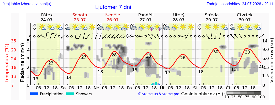 Wetter 7 Tage