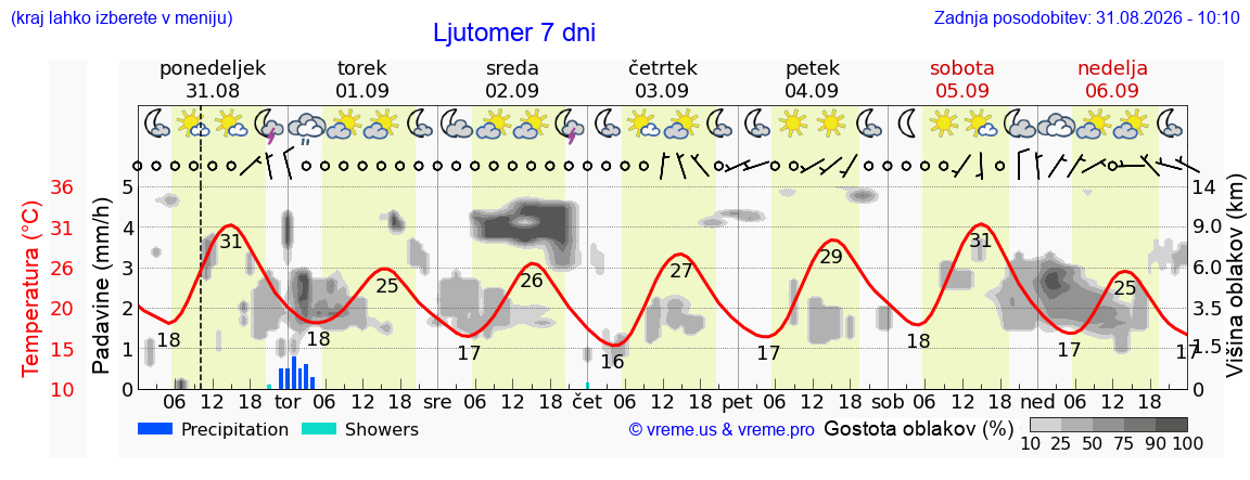 Vreme 7 dni