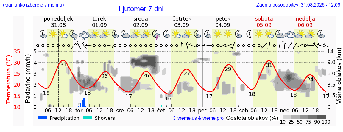 Vreme 7 dni