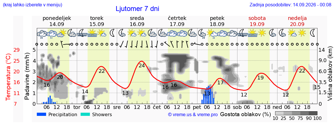 Wetter 7 Tage