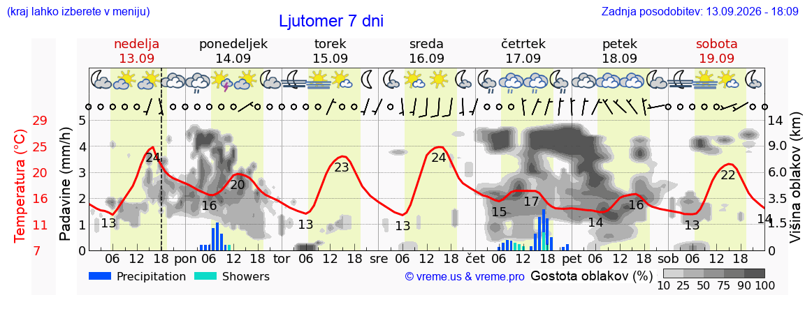 Wetter 7 Tage