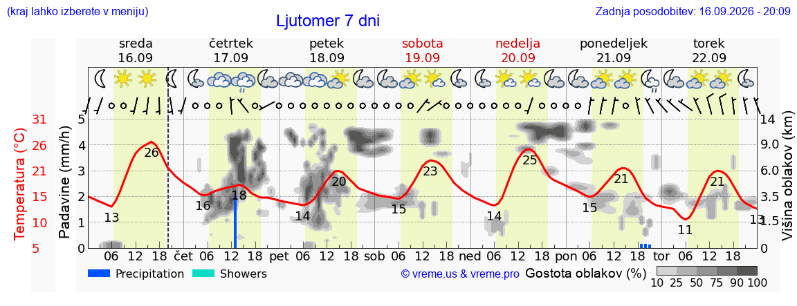 Vreme 7 dni
