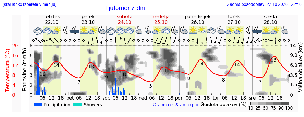 Wetter 7 Tage