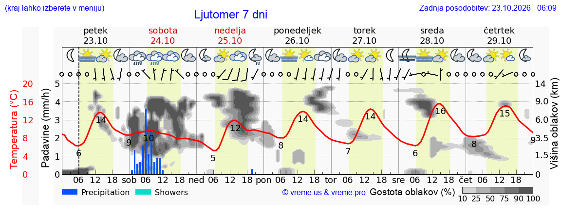 Wetter 7 Tage