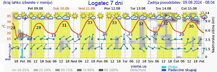 Vreme 7 dni