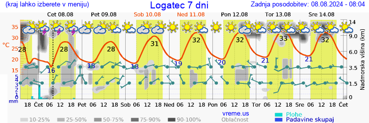 Vreme 7 dni