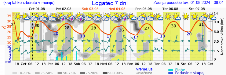 Vreme 7 dni