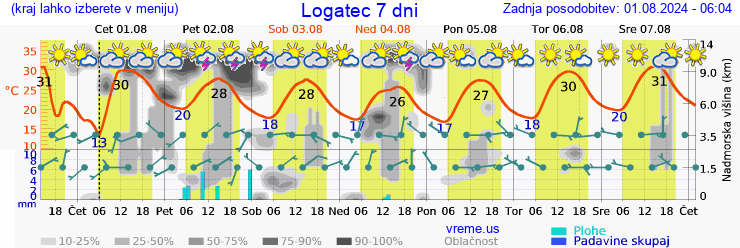 Vreme 7 dni