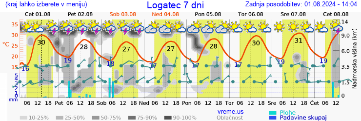 Vreme 7 dni