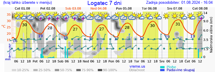 Vreme 7 dni