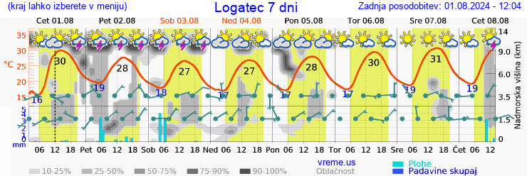 Vreme 7 dni