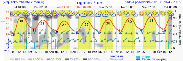 Vreme 7 dni