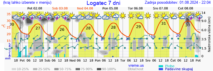 Vreme 7 dni