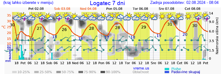 Vreme 7 dni