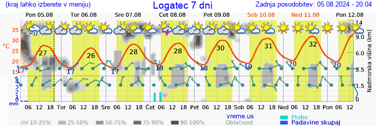 Vreme 7 dni