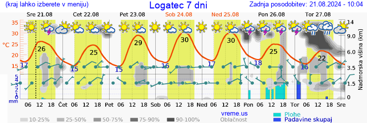 Vreme 7 dni