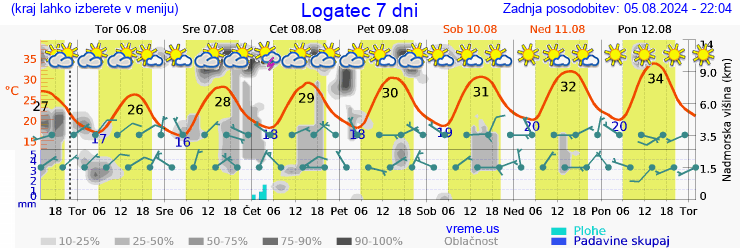 Vreme 7 dni