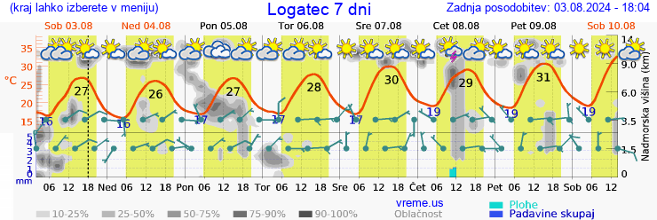 Vreme 7 dni