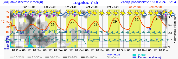 Vreme 7 dni