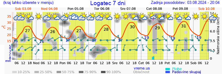 Vreme 7 dni