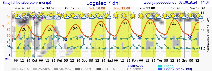 Vreme 7 dni