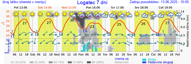 Vreme 7 dni