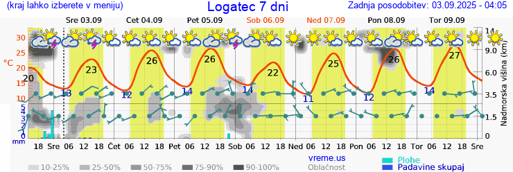 Vreme 7 dni