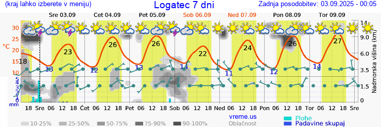 Vreme 7 dni