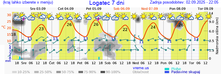 Vreme 7 dni